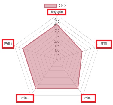 レーダーチャートサンプル